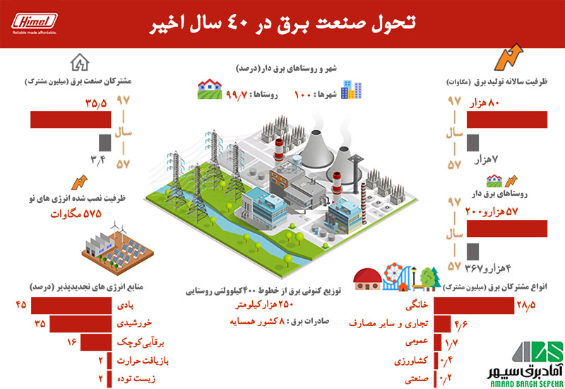تحول صنعت برق ایران در 40 سال اخیر