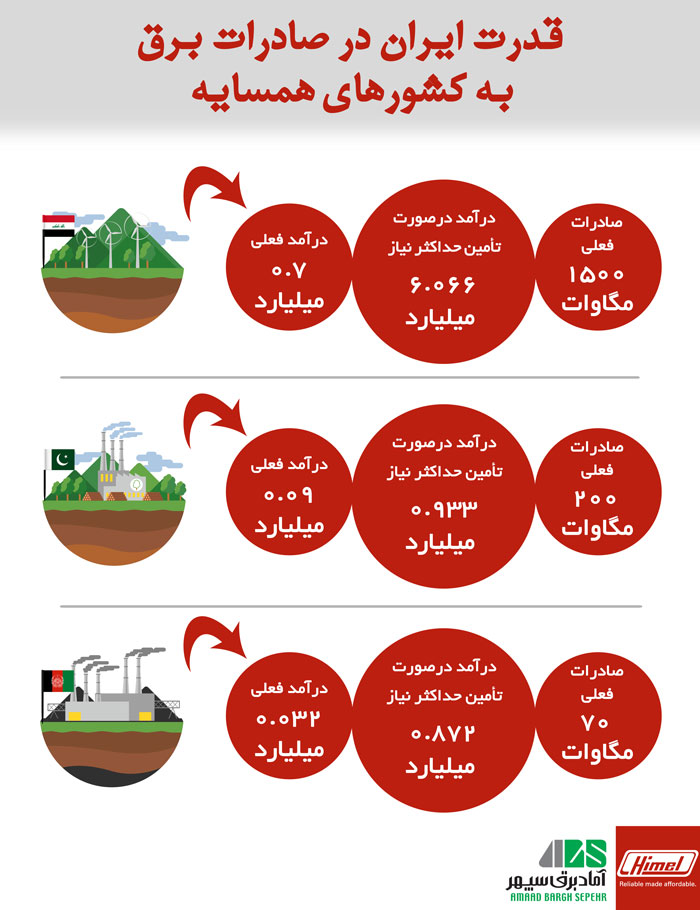 قدرت صادرات برق ایران