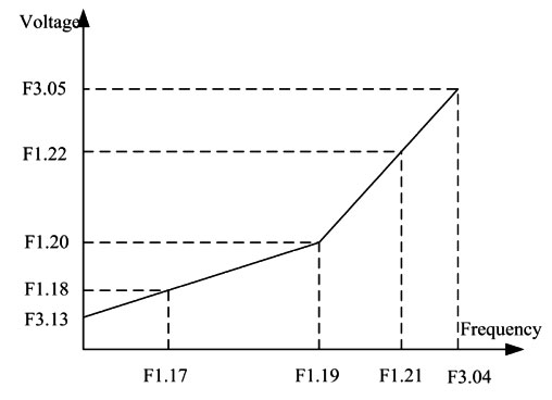 منحنی V/Hz قابل تغییر توسط کاربر در درایو Himel