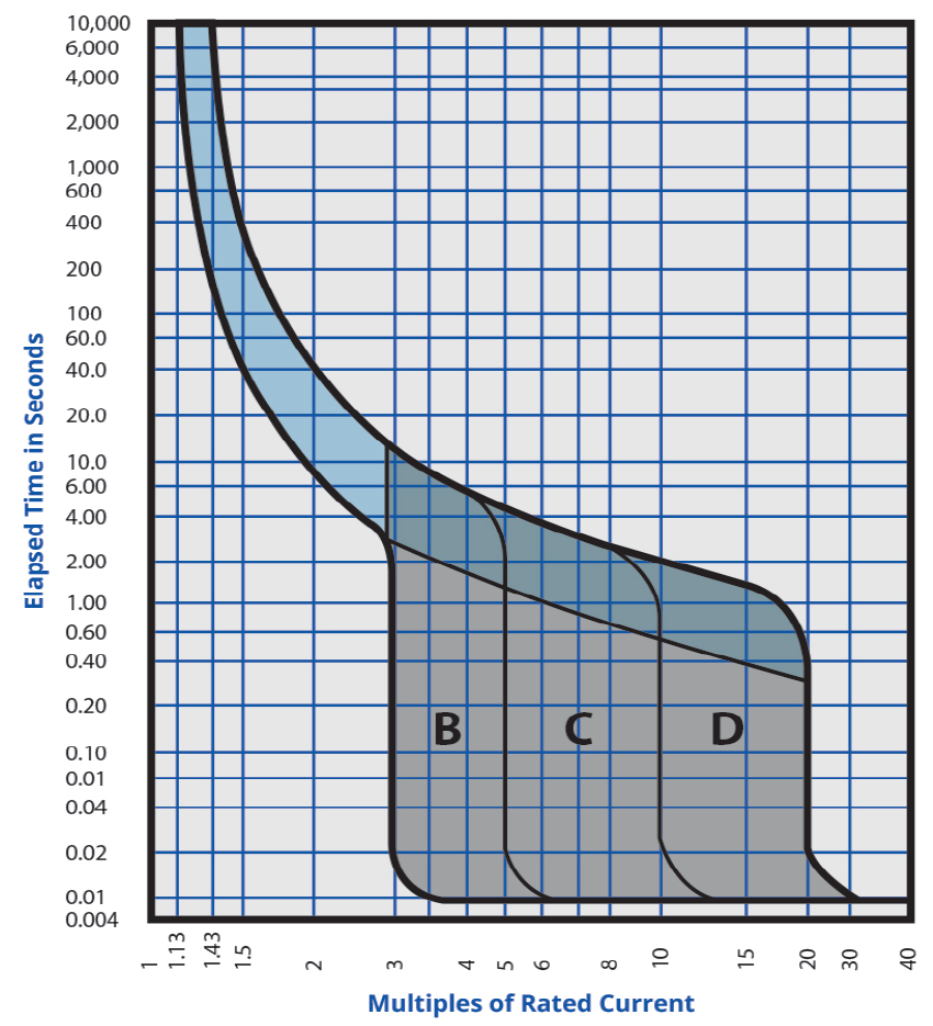 | کلید مینیاتوری | B C D curve | کلید مینیاتوری (MCB) چیست و کاربرد آن در تأسیسات الکتریکی | تازه‌ها | هیمل Himel | نمایندگی هیمل Himel | آماد برق سپهر نماینده هیمل Himel در ایران