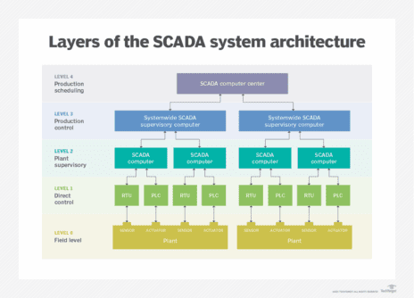 | سیستم اسکادا SCADA چیست | layers of the scada system architecture f | سیستم اسکادا SCADA چیست و چه کاربردهایی دارد؟ | انرژی | هیمل Himel | نمایندگی هیمل Himel | آماد برق سپهر نماینده هیمل Himel در ایران