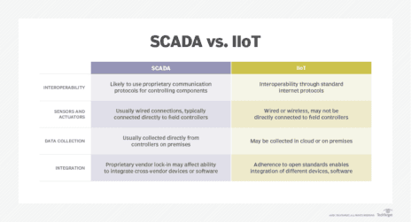 | سیستم اسکادا SCADA چیست | scada vs iiot f | سیستم اسکادا SCADA چیست و چه کاربردهایی دارد؟ | انرژی | هیمل Himel | نمایندگی هیمل Himel | آماد برق سپهر نماینده هیمل Himel در ایران